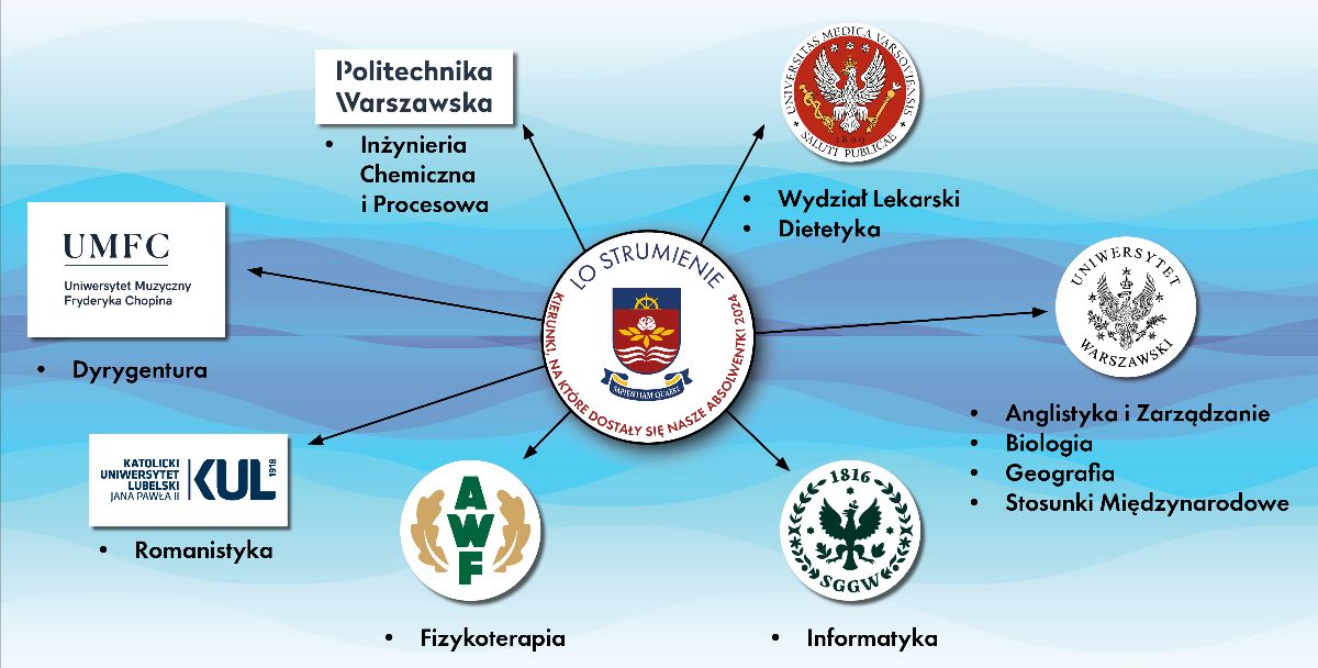 ABSOLWENTKI NA WYMARZONYCH KIERUNKACH STUDIÓW!